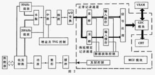 利用FPGA實現小型聲納片上系統集成 挑戰(zhàn)、架構與未來展望