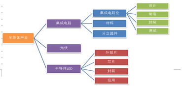 半導體產業鏈深度梳理 從核心分類到產業全景